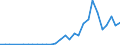 Handelsstrom: Exporte / Maßeinheit: Werte / Partnerland: World / Meldeland: Latvia