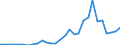 Flow: Exports / Measure: Values / Partner Country: World / Reporting Country: Lithuania