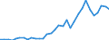 Handelsstrom: Exporte / Maßeinheit: Werte / Partnerland: World / Meldeland: Poland