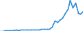 Flow: Exports / Measure: Values / Partner Country: World / Reporting Country: Portugal