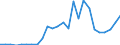 Flow: Exports / Measure: Values / Partner Country: World / Reporting Country: Slovakia