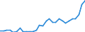 Flow: Exports / Measure: Values / Partner Country: World / Reporting Country: Slovenia