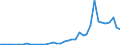 Flow: Exports / Measure: Values / Partner Country: World / Reporting Country: Switzerland incl. Liechtenstein