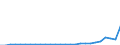 Flow: Exports / Measure: Values / Partner Country: China / Reporting Country: Spain