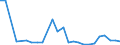 Flow: Exports / Measure: Values / Partner Country: World / Reporting Country: Austria