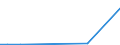 Flow: Exports / Measure: Values / Partner Country: World / Reporting Country: Chile