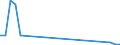 Flow: Exports / Measure: Values / Partner Country: World / Reporting Country: Finland