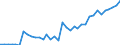 Flow: Exports / Measure: Values / Partner Country: World / Reporting Country: France incl. Monaco & overseas