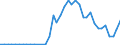 Flow: Exports / Measure: Values / Partner Country: World / Reporting Country: Germany