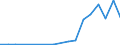 Flow: Exports / Measure: Values / Partner Country: World / Reporting Country: Latvia