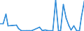 Flow: Exports / Measure: Values / Partner Country: World / Reporting Country: Portugal