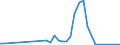 Flow: Exports / Measure: Values / Partner Country: World / Reporting Country: Sweden