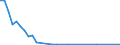 Flow: Exports / Measure: Values / Partner Country: World / Reporting Country: Turkey