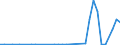 Flow: Exports / Measure: Values / Partner Country: Bahrain / Reporting Country: Australia