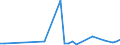 Handelsstrom: Exporte / Maßeinheit: Werte / Partnerland: France incl. Monaco & overseas / Meldeland: New Zealand