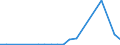 Flow: Exports / Measure: Values / Partner Country: World / Reporting Country: Chile