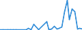 Flow: Exports / Measure: Values / Partner Country: World / Reporting Country: Denmark