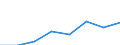 Flow: Exports / Measure: Values / Partner Country: World / Reporting Country: EU 28-Extra EU