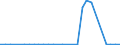 Flow: Exports / Measure: Values / Partner Country: World / Reporting Country: Estonia