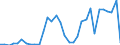 Flow: Exports / Measure: Values / Partner Country: World / Reporting Country: Iceland