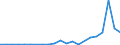 Flow: Exports / Measure: Values / Partner Country: World / Reporting Country: Latvia