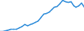 Flow: Exports / Measure: Values / Partner Country: World / Reporting Country: New Zealand