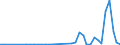 Flow: Exports / Measure: Values / Partner Country: World / Reporting Country: Portugal