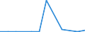 Flow: Exports / Measure: Values / Partner Country: World / Reporting Country: Slovakia