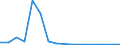 Flow: Exports / Measure: Values / Partner Country: World / Reporting Country: Slovenia