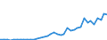 Flow: Exports / Measure: Values / Partner Country: World / Reporting Country: Spain