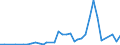 Flow: Exports / Measure: Values / Partner Country: World / Reporting Country: Sweden