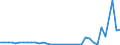 Flow: Exports / Measure: Values / Partner Country: Bahrain / Reporting Country: Australia