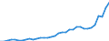 Flow: Exports / Measure: Values / Partner Country: Bahrain / Reporting Country: New Zealand