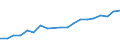 Flow: Exports / Measure: Values / Partner Country: Belgium, Luxembourg / Reporting Country: Belgium