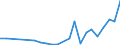 Flow: Exports / Measure: Values / Partner Country: Belgium, Luxembourg / Reporting Country: Italy incl. San Marino & Vatican