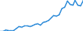 Flow: Exports / Measure: Values / Partner Country: Canada / Reporting Country: Australia