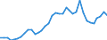 Handelsstrom: Exporte / Maßeinheit: Werte / Partnerland: Canada / Meldeland: New Zealand