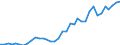 Flow: Exports / Measure: Values / Partner Country: World / Reporting Country: Australia