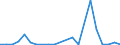 Flow: Exports / Measure: Values / Partner Country: World / Reporting Country: Estonia