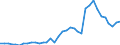 Handelsstrom: Exporte / Maßeinheit: Werte / Partnerland: World / Meldeland: France incl. Monaco & overseas