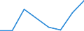 Flow: Exports / Measure: Values / Partner Country: World / Reporting Country: Hungary