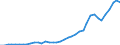 Flow: Exports / Measure: Values / Partner Country: World / Reporting Country: Ireland