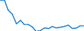 Flow: Exports / Measure: Values / Partner Country: World / Reporting Country: Luxembourg