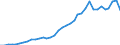 Handelsstrom: Exporte / Maßeinheit: Werte / Partnerland: World / Meldeland: New Zealand
