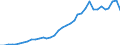 Flow: Exports / Measure: Values / Partner Country: World / Reporting Country: New Zealand