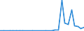 Flow: Exports / Measure: Values / Partner Country: World / Reporting Country: Portugal