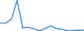 Handelsstrom: Exporte / Maßeinheit: Werte / Partnerland: World / Meldeland: Slovenia