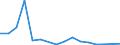 Flow: Exports / Measure: Values / Partner Country: World / Reporting Country: Slovenia