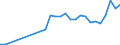 Flow: Exports / Measure: Values / Partner Country: Austria / Reporting Country: Ireland