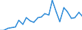 Flow: Exports / Measure: Values / Partner Country: Belgium, Luxembourg / Reporting Country: Australia